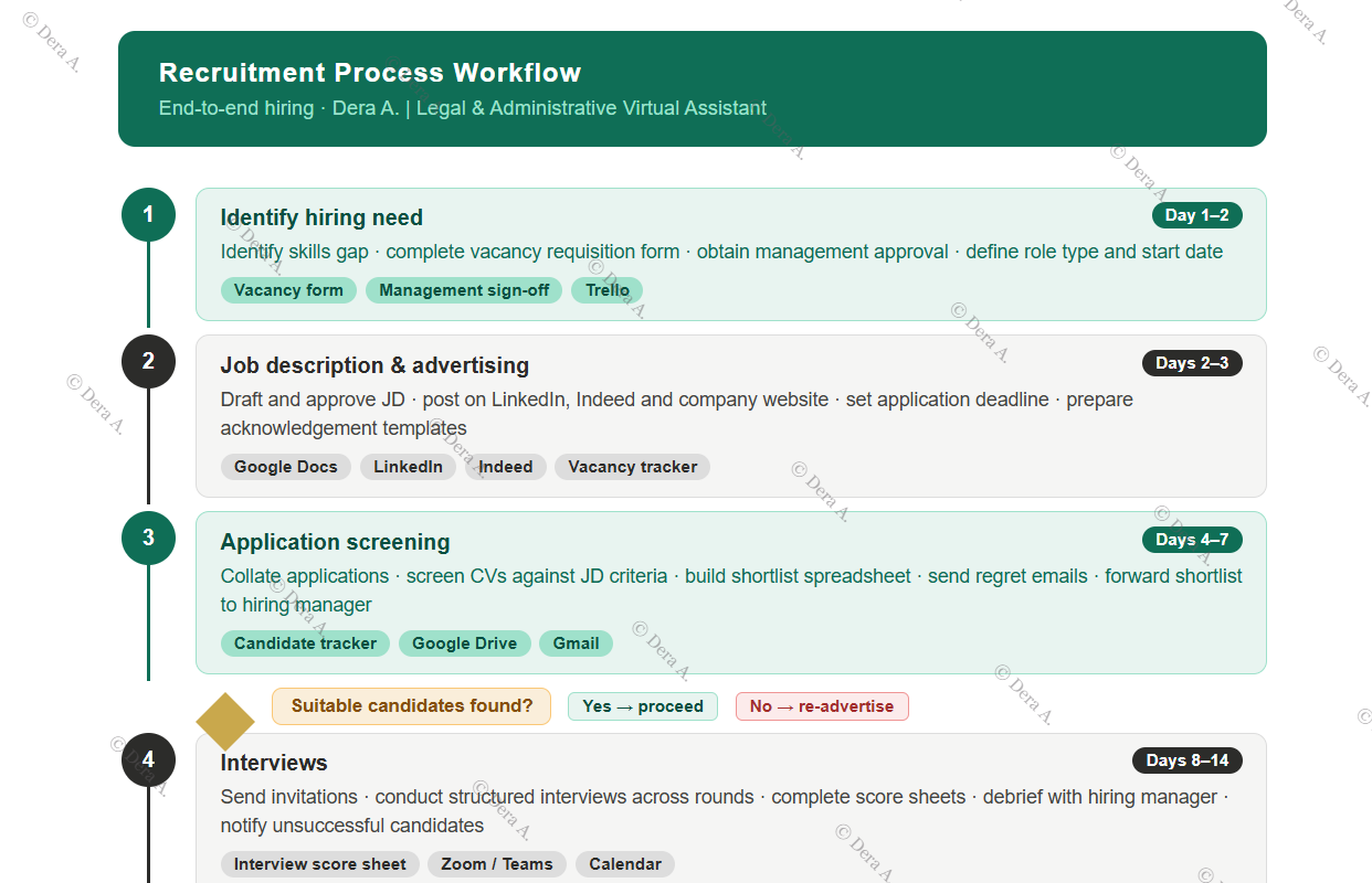 Recruitment Process Workflow