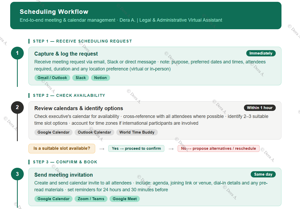 Scheduling Workflow